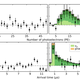 You can pretty clearly see the signal in the detector (black dots) increase when the beam is turned on, demonstrating that the team had measured the neutrino-nucleus interaction.